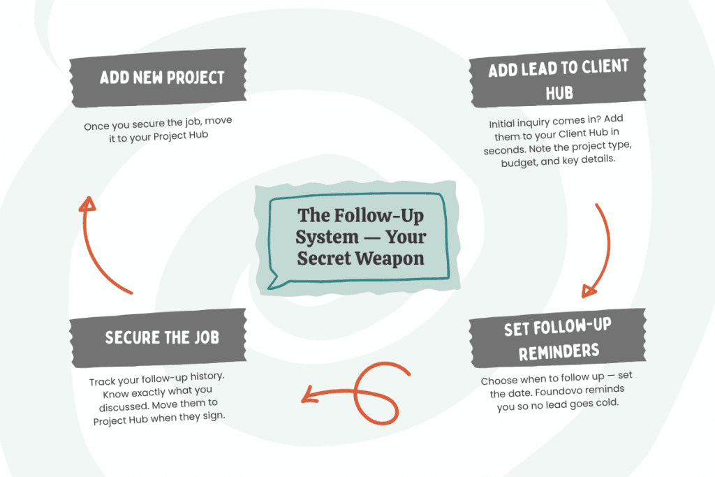 the follow up system — your secret weapon