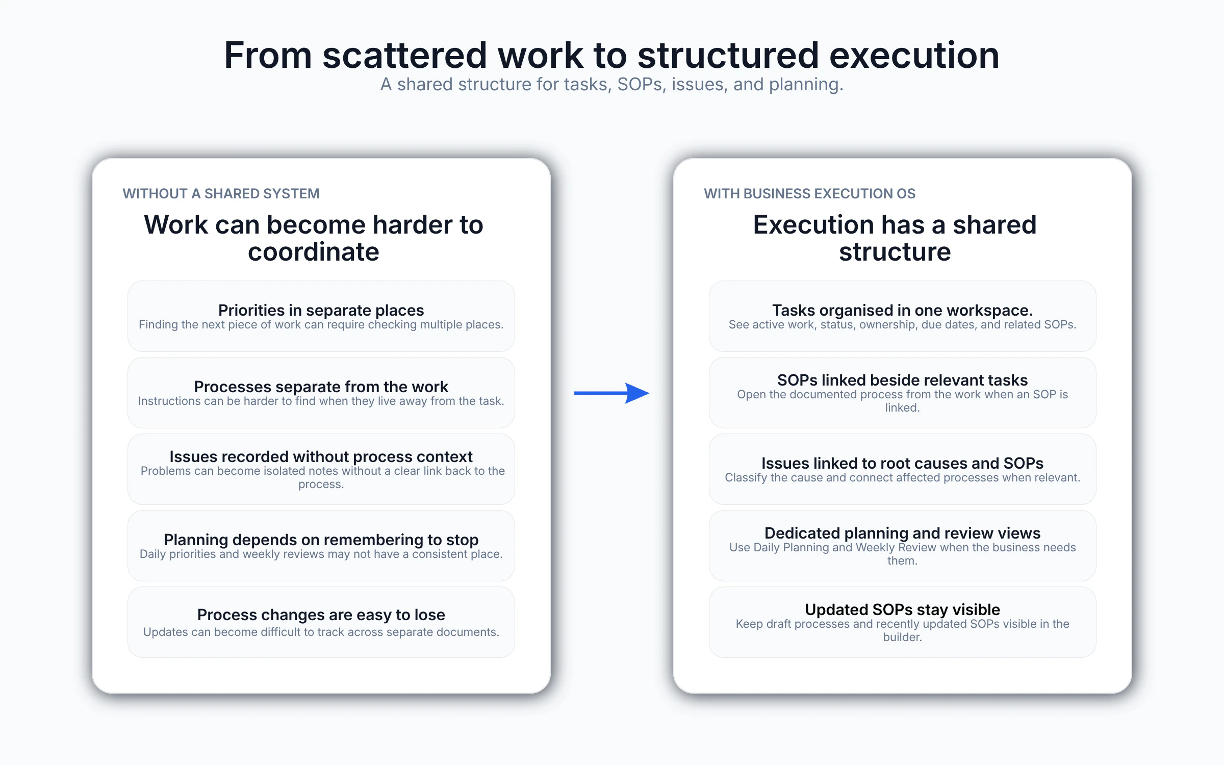 Business Execution OS Before and after comparison showing how Business Execution OS organizes tasks, SOPs, issues, planning, and process updates.