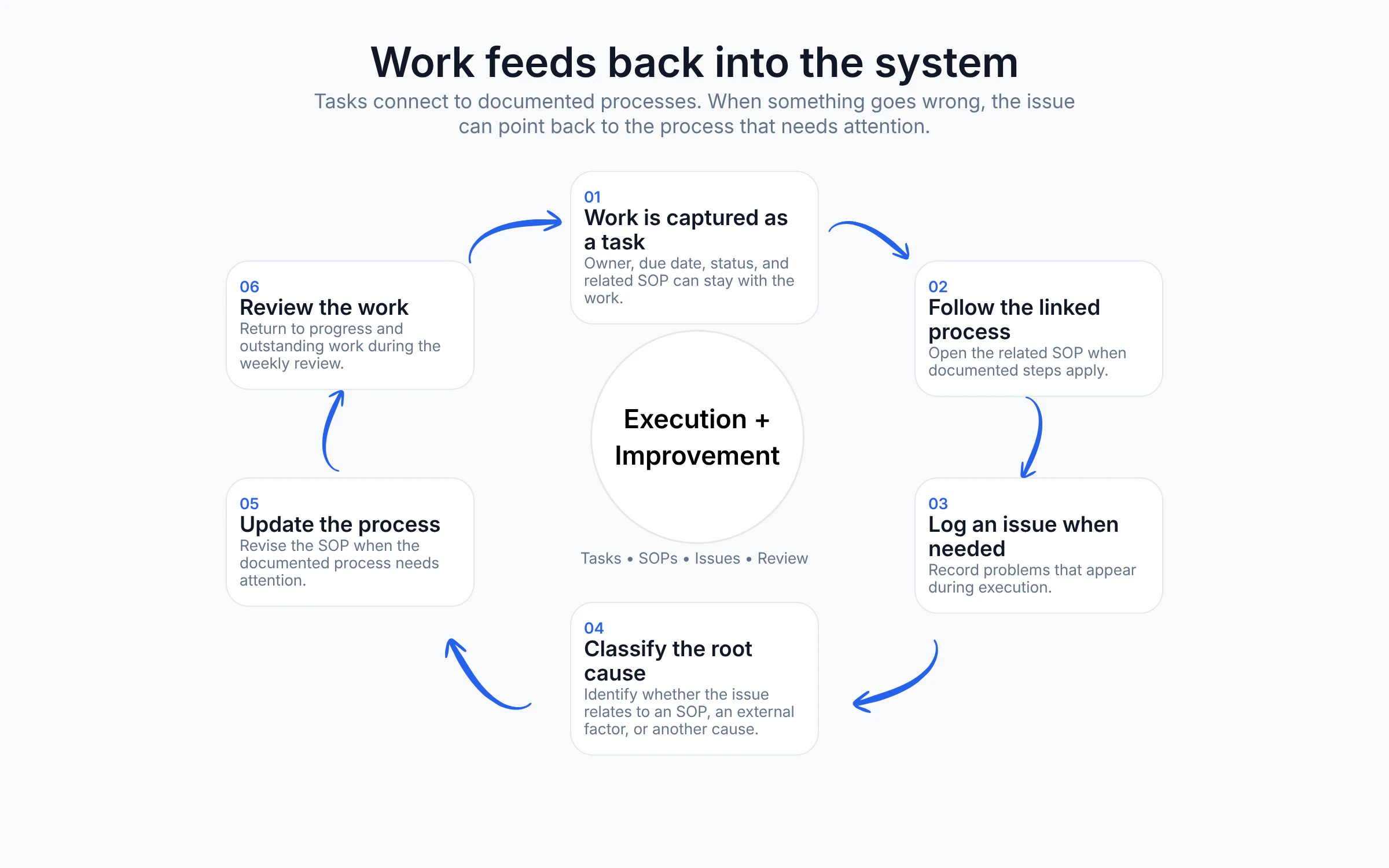 Business Execution OS Business Execution OS execution loop showing how tasks connect to SOPs, issues, root causes, process updates, and weekly review.